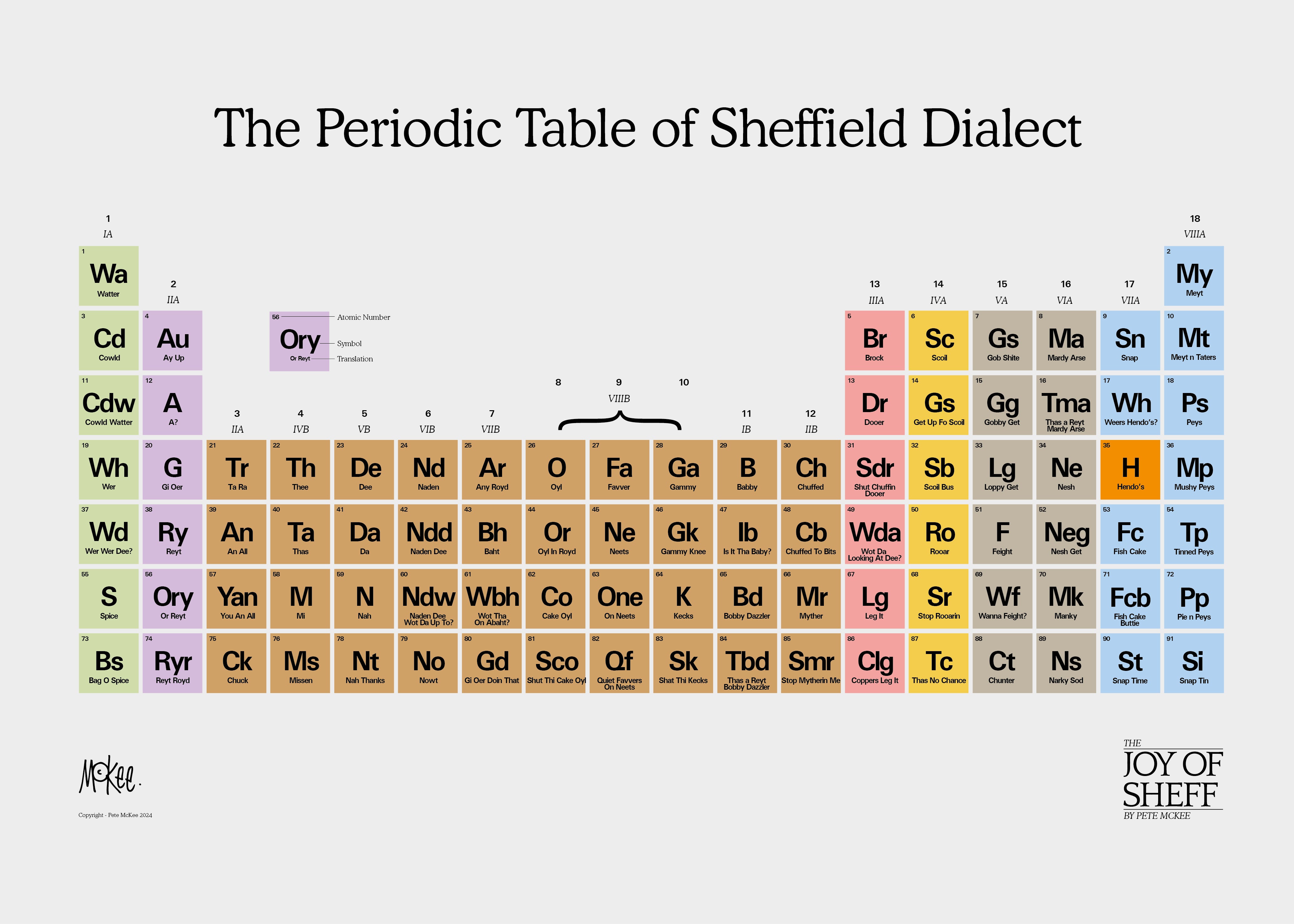 Periodic Table Of Sheffield Dialect